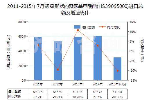 2011-2015年7月初級(jí)形狀的聚氨基甲酸酯(HS39095000)進(jìn)口總額及增速統(tǒng)計(jì) 2011-2015年7月初級(jí)形狀的聚氨基甲酸酯(HS39095000)進(jìn)口總額及增速統(tǒng)計(jì)